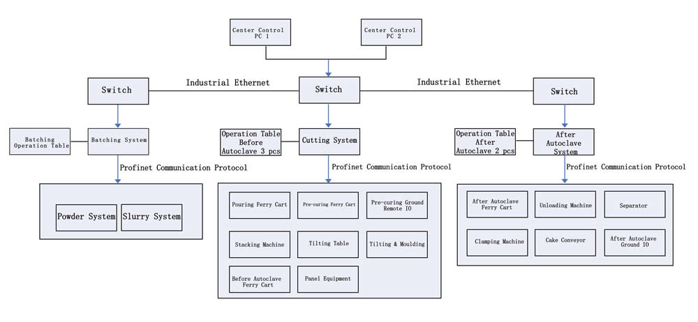 Los ingenieros eléctricos de Teeyer desarrollaron un sistema de control de procesos adaptado a Kazajistán, utilizando algoritmos avanzados para cálculos precisos de diseño de mezclas y control de procesos de materiales.